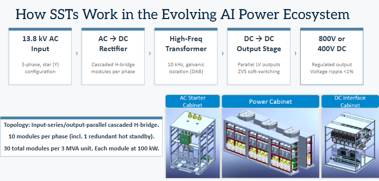 How solid state transformers convert 13.8 kV AC input to 800V or 400V DC output