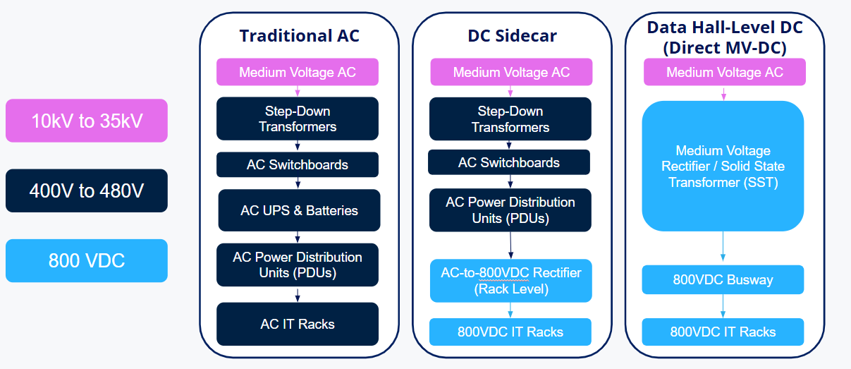 Comparison of traditional AC, DC sidecar and data hall-level DC (direct MV-DC) power architectures